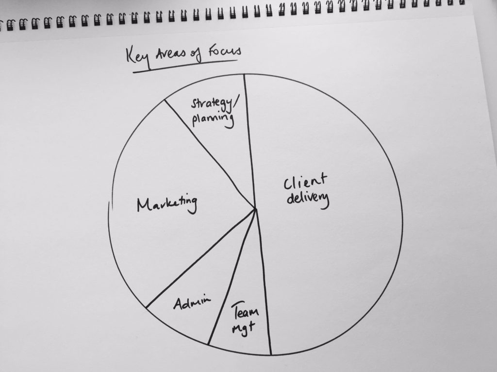 key-areas-of-focus-pie-chart
